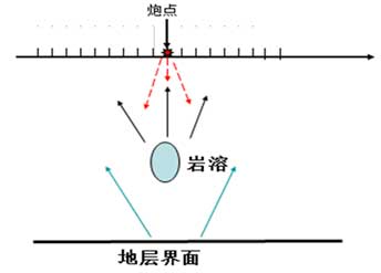 SSP地震散射方法示意圖